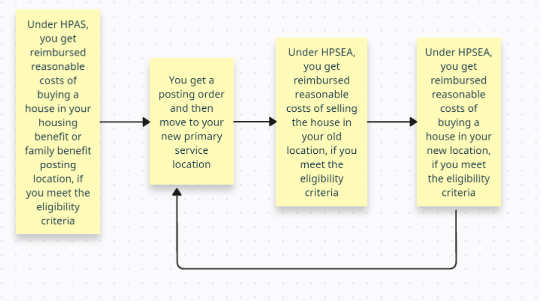 1. You use HPAS to buy a house in your posting location, if you meet the eligibility criteria. 2. You get a posting order and then move to your new primary service location. 3. You use HPSEA to sell the house in your old location, if you meet the eligibility criteria. 4. You use HPSEA to buy a house in your new location, if you meet the eligibility criteria