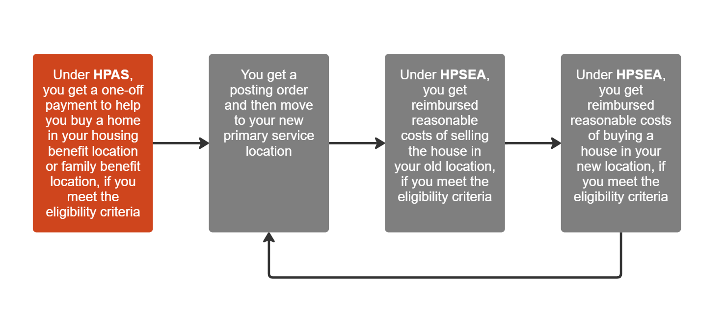 1. You use HPAS to buy a house in your posting location, if you meet the eligibility criteria. 2. You get a posting order and then move to your new primary service location. 3. You use HPSEA to sell the house in your old location, if you meet the eligibility criteria. 4. You use HPSEA to buy a house in your new location, if you meet the eligibility criteria